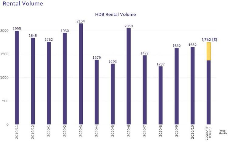 hdb rental volume 2020 november